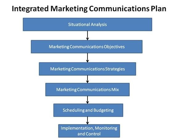 integrated marketing plan template