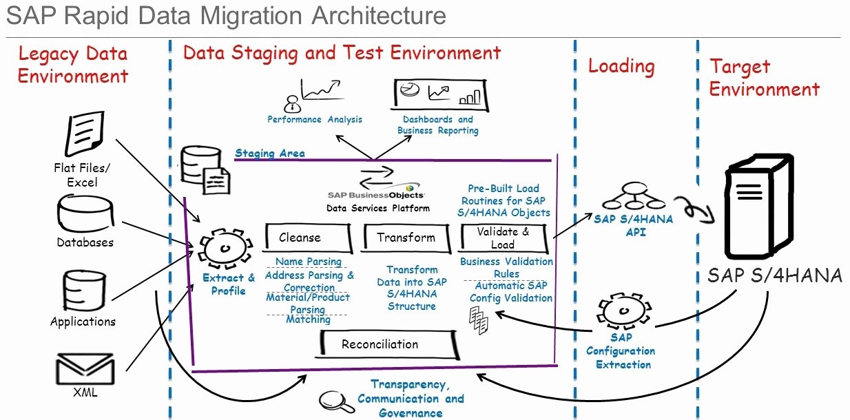 30 Data Migration Plan Template Hamiltonplastering
