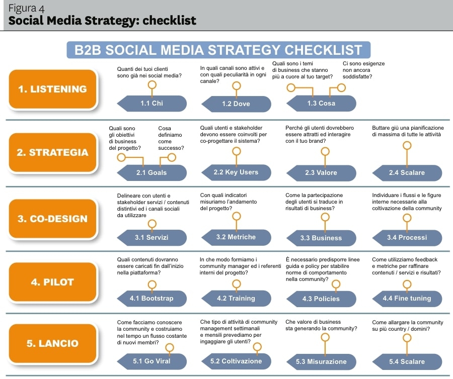 marketing plan template social media