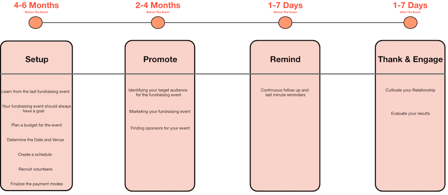 4 Major Steps To Plan Your Next Fundraising Event