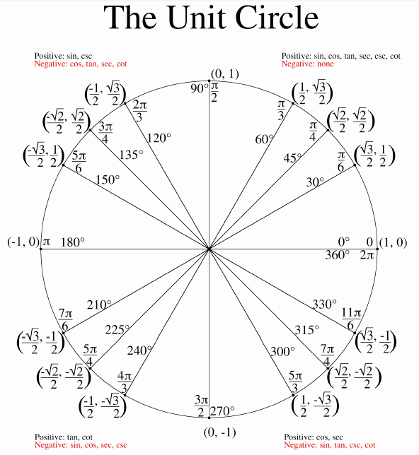 50 Trigonometry Unit Circle Worksheet Answers Chessmuseum Template 