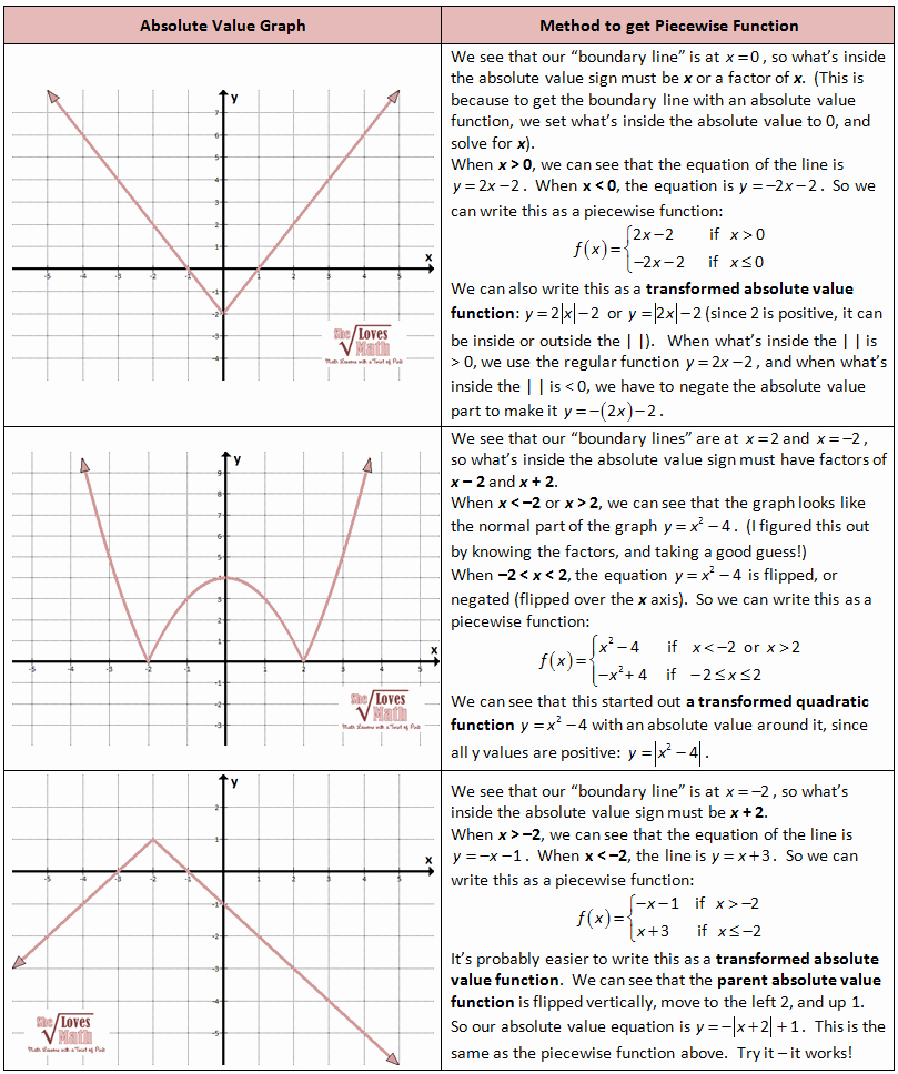 50 Writing Equations From Graphs Worksheet
