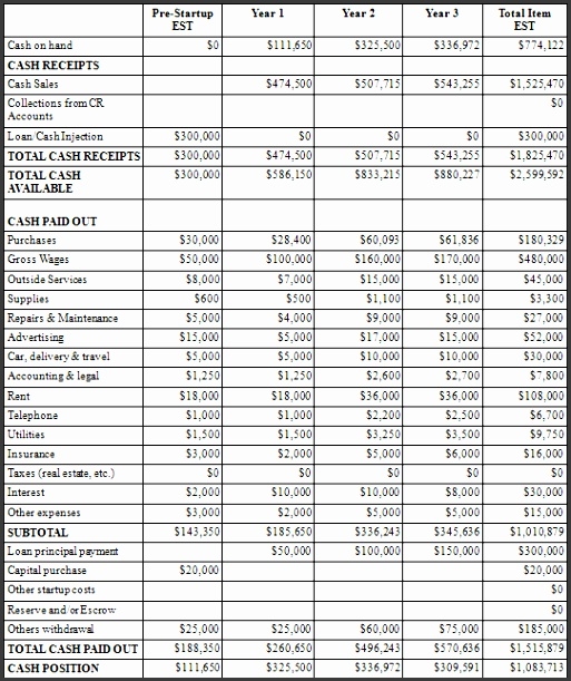 business plan financial forecast template