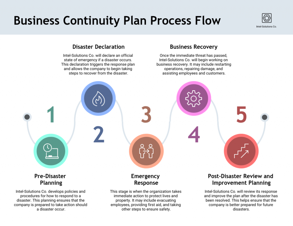 Business Continuity Plan Sample Template Template Samples