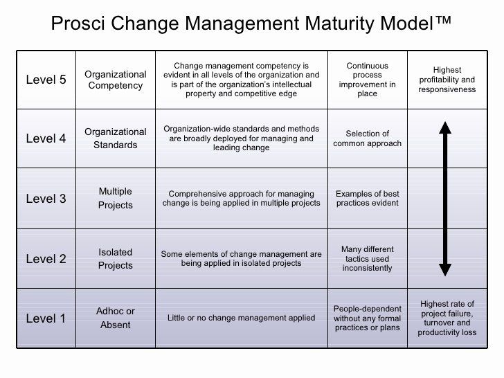 Change Management Communication Plan Template Lovely 26 Of Prosci 