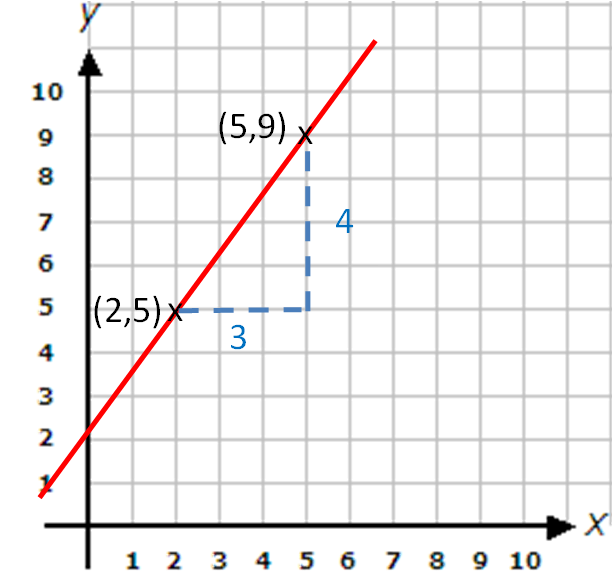 Equation Of A Straight Line Given Two Points And Gradient Tessshebaylo