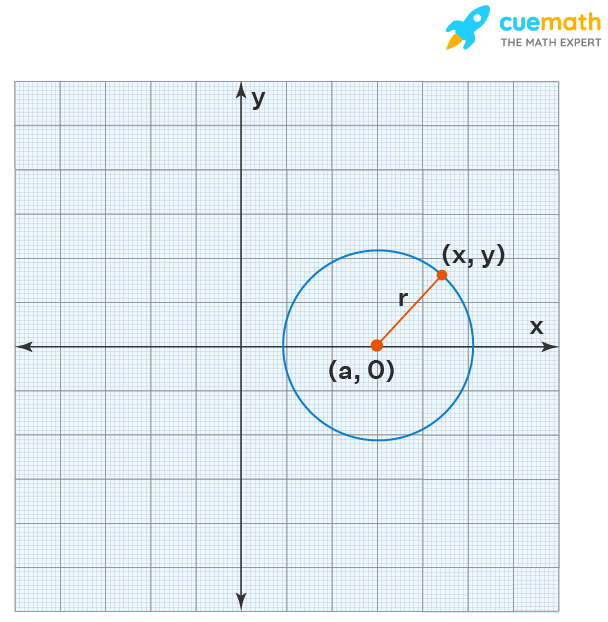 Equation Of Circle Formula Examples Circle Equation Worksheets 