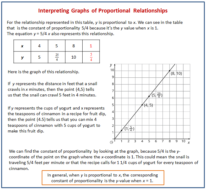 Equations For Proportional Relationships Worksheet Mastering The Concept