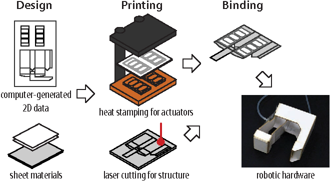 Figure 16 From Pouch Motors Printable inflatable Soft Actuators For 