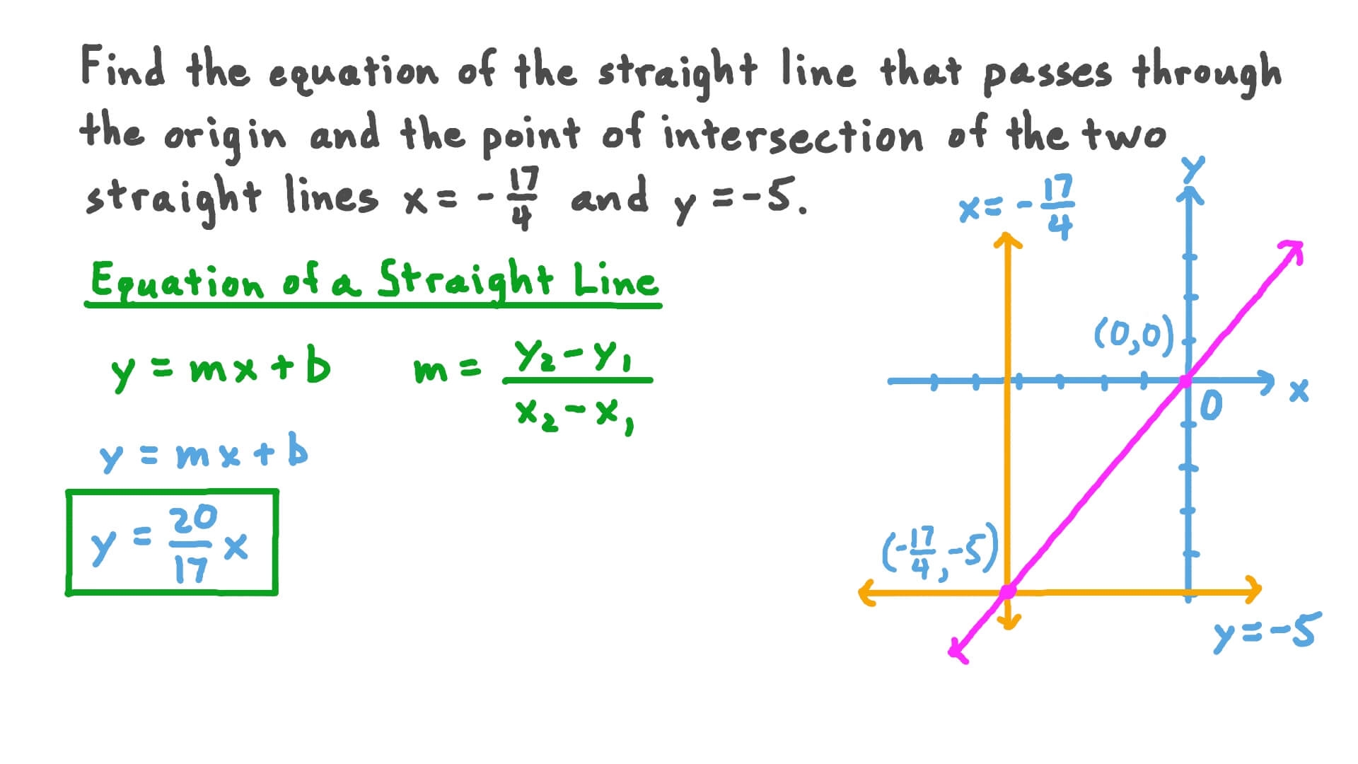 Finding Equation Of Line With Two Points