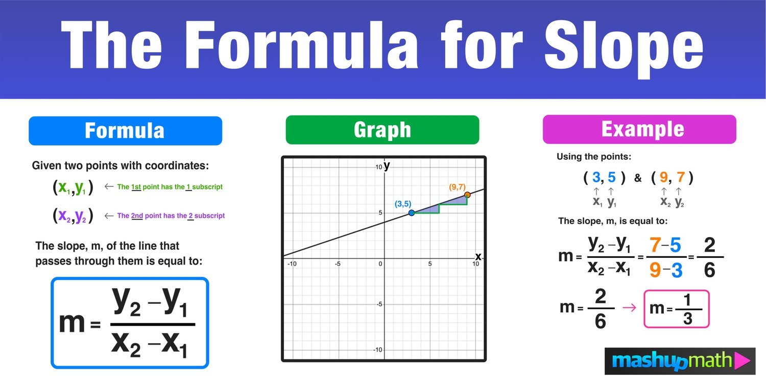 Finding Slope Between 2 Points Color By Number Worksheets Library