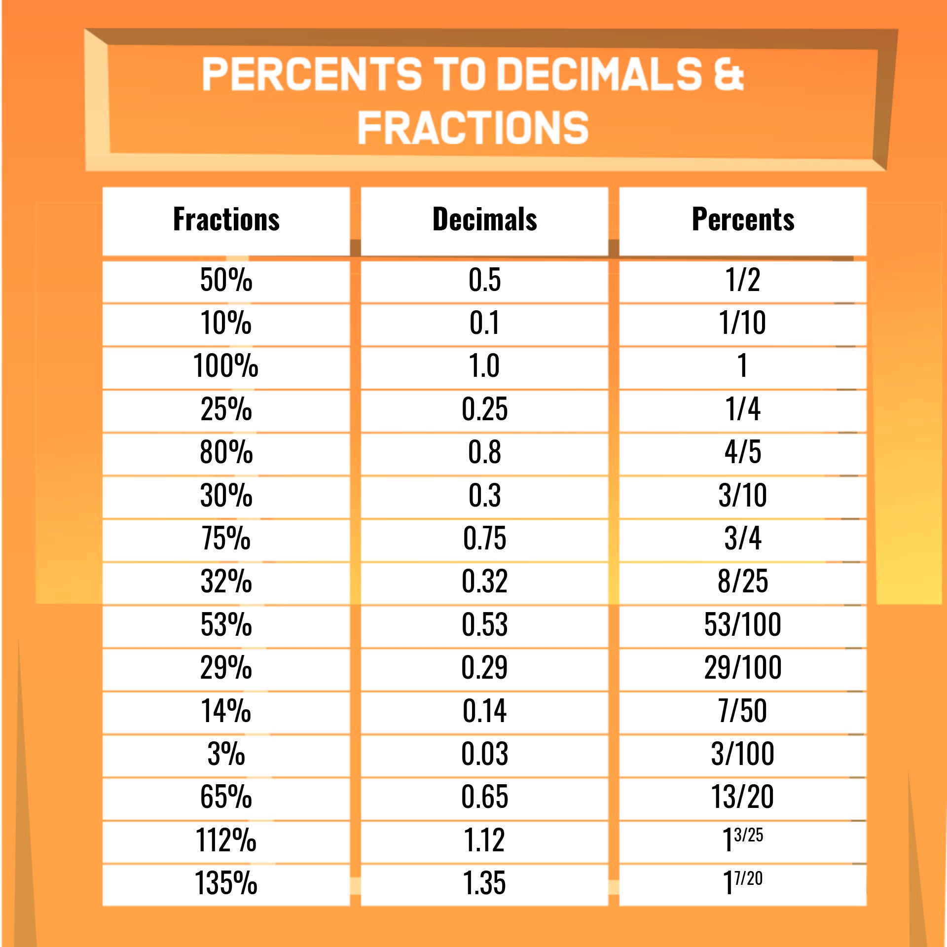 Fraction Decimal Percent Conversion 12 Free PDF Printables Printablee