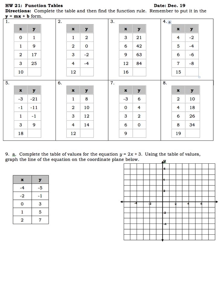 writing linear equations from tables worksheet