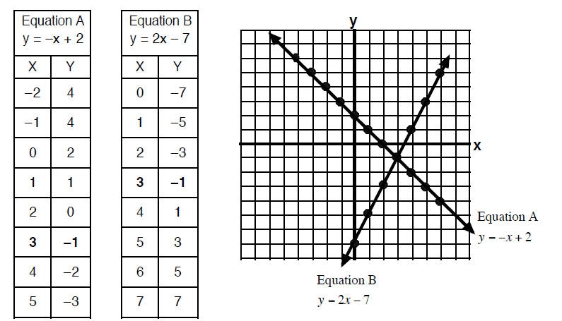 Graphing Linear Equations Table Of Values Worksheet Equations Worksheets