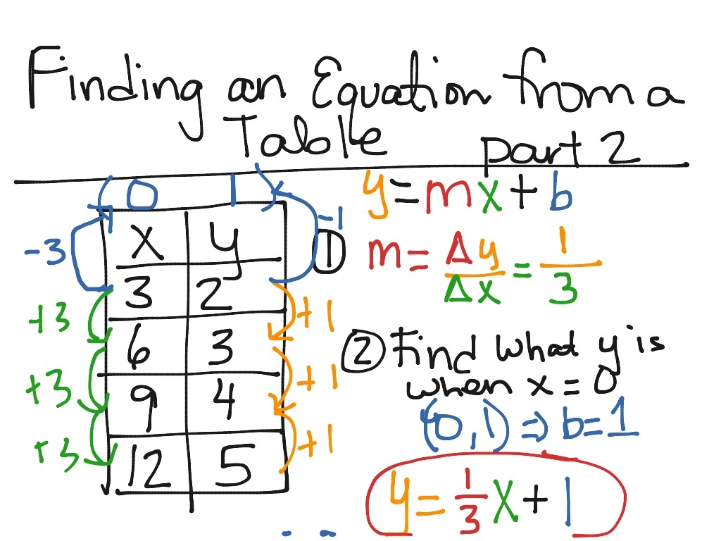 How To Write A Linear Equation From A Table How Do You Find The 