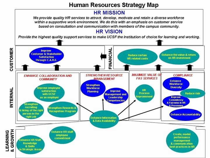 Human Resources Strategy Map Template