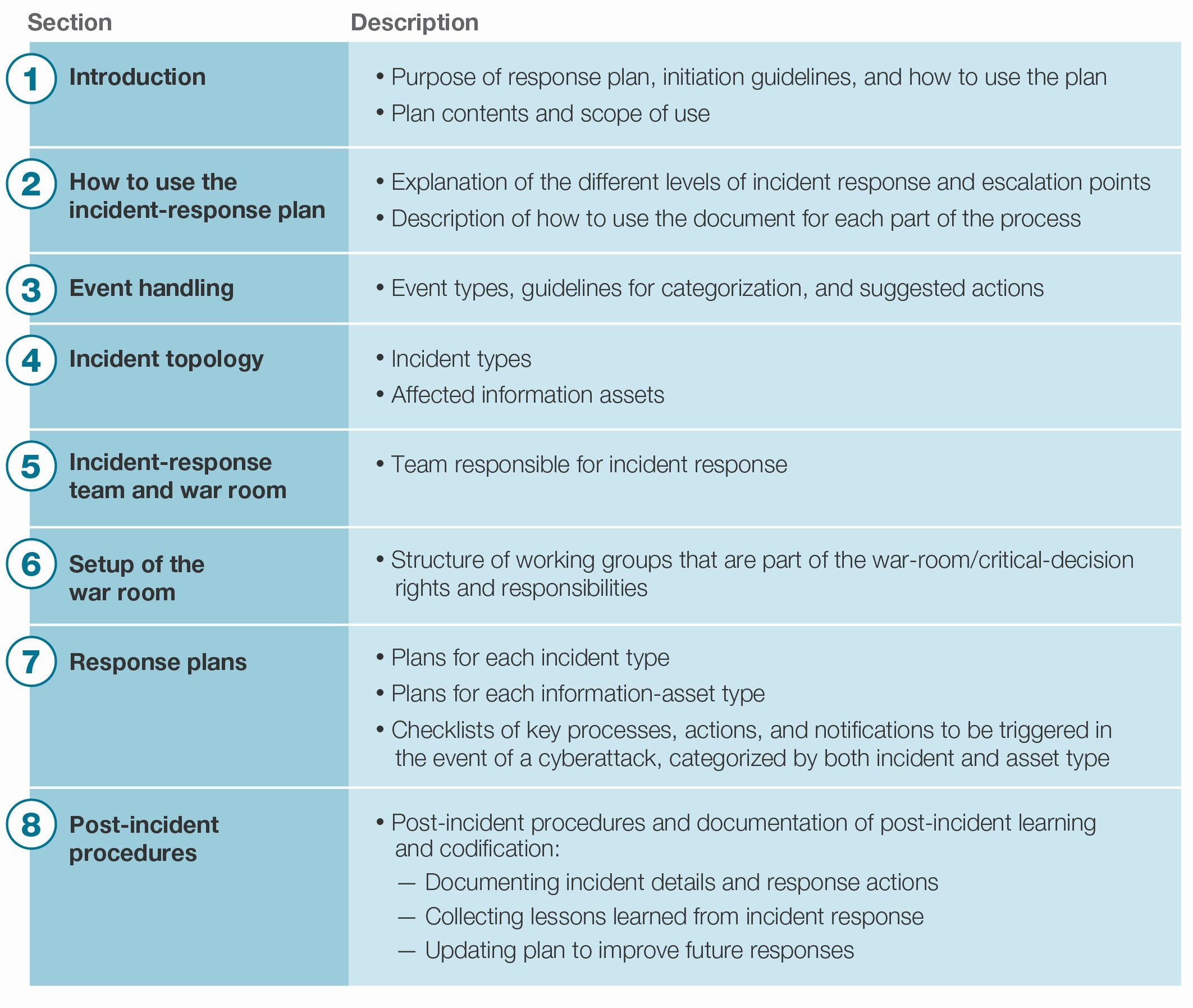 incident response plan template nist