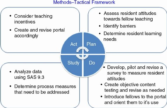 Plan Do Study Act Template Best Of Tactical Framework Plan Do Study Act 