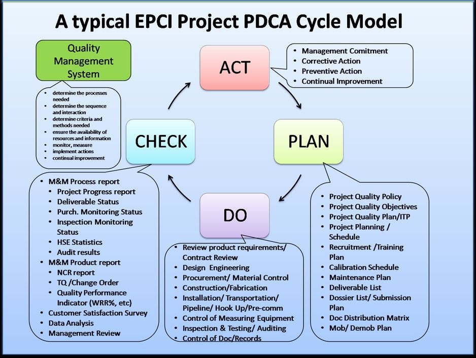 Plan Do Study Act Template Plan Do Study Act Template New Apply The