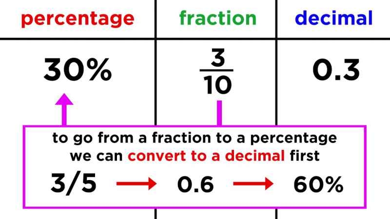 Printable Fraction Decimal Percent Chart PDF Worksheet