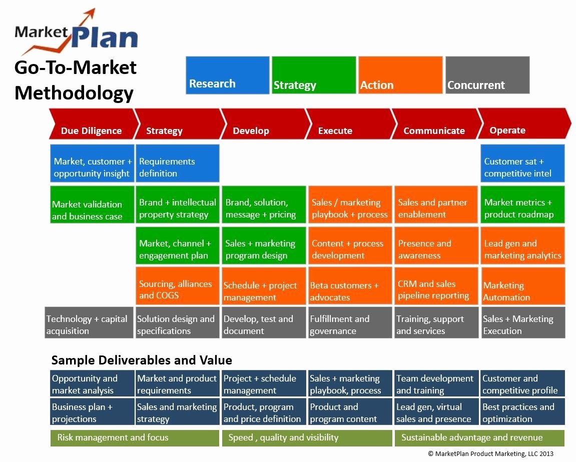 Product Launch Plan Template Elegant New Product Launch Plan Template 