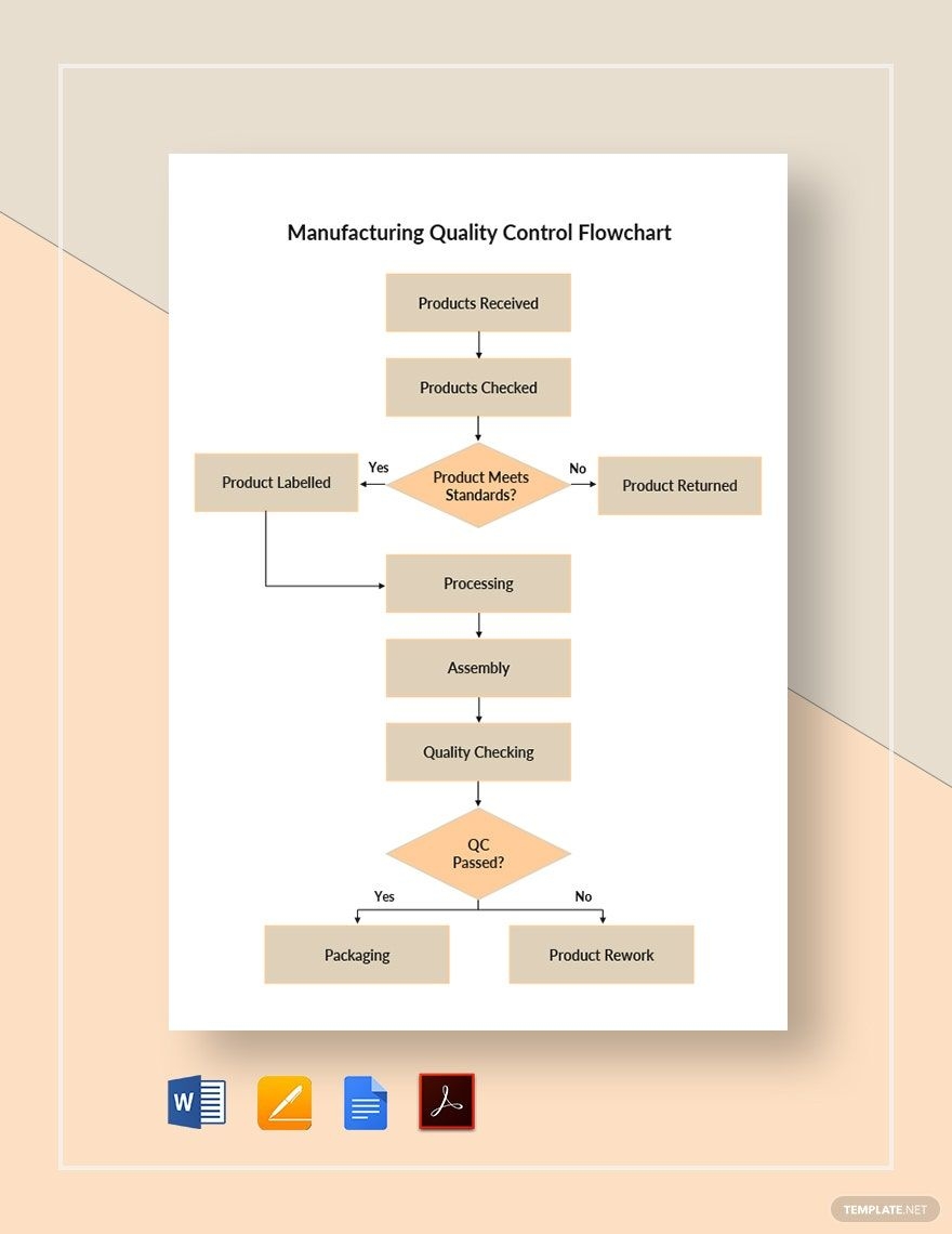 Quality Control Process Flowchart Template In PDF Word Pages Google 