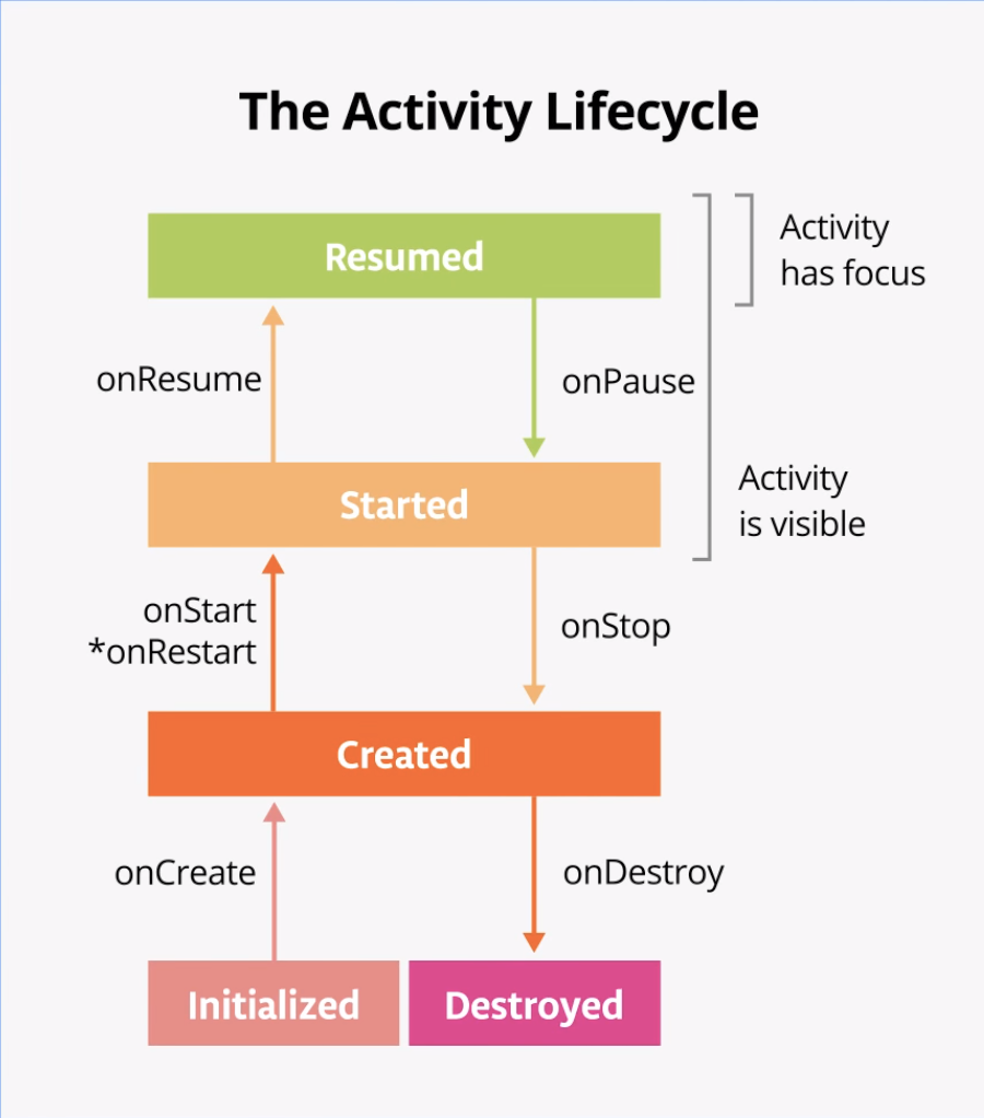 Stages Of The Activity Lifecycle Android Developers