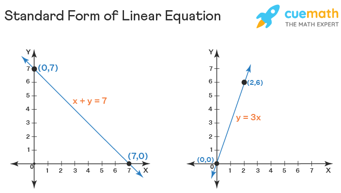 Standard Form Equations Examples Standard Form In Math