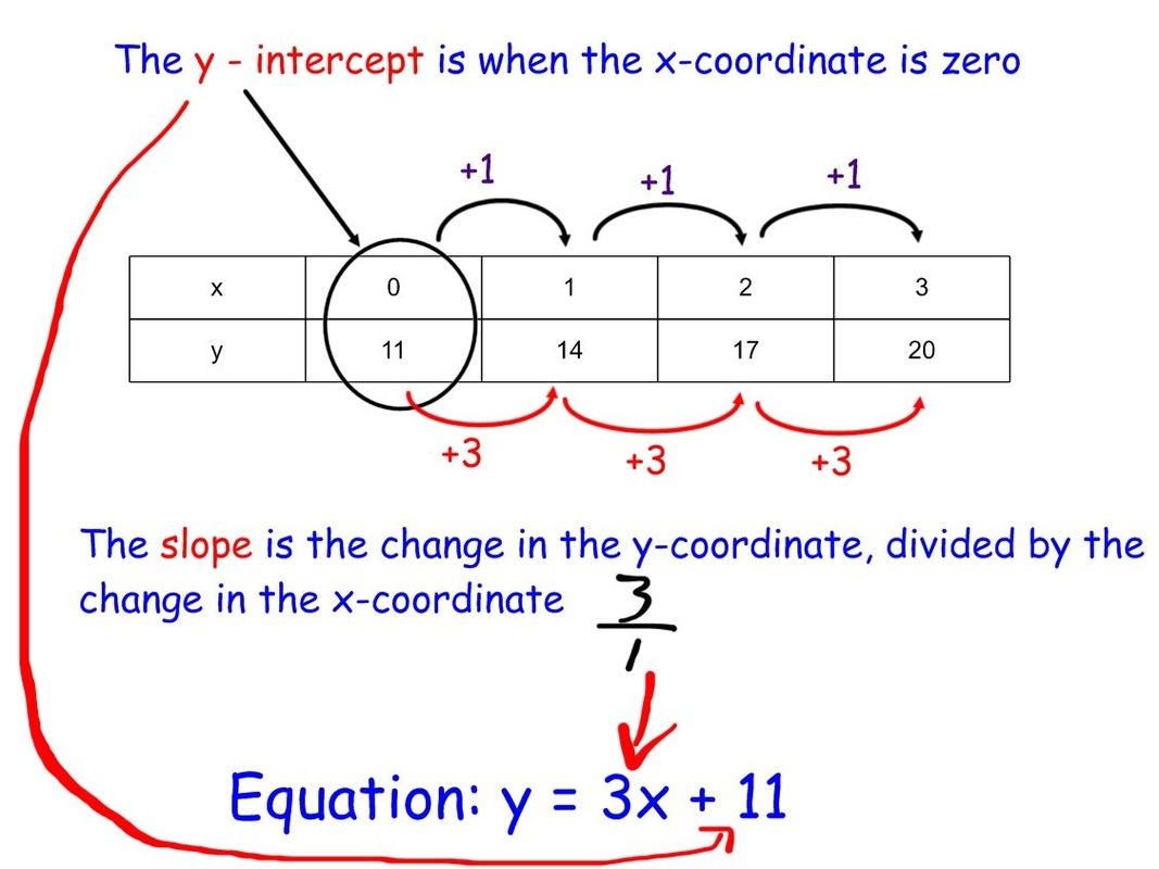 write linear equation from table worksheet