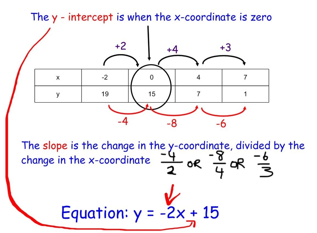 Write An Equation From A Table D C Everest Junior High Pre Algebra
