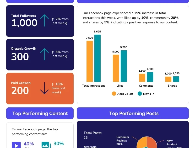 Weekly Social Media Report Template Venngage